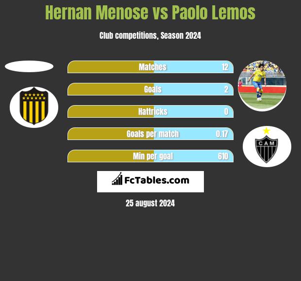 Hernan Menose vs Paolo Lemos h2h player stats