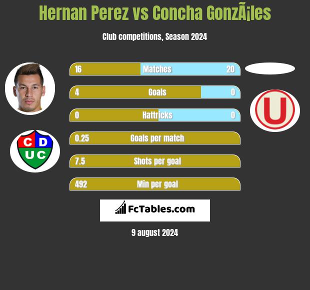 Hernan Perez vs Concha GonzÃ¡les h2h player stats