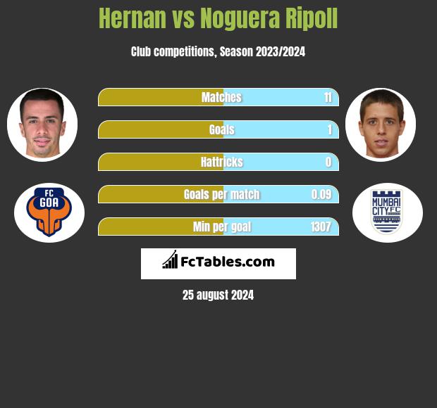 Hernan vs Noguera Ripoll h2h player stats