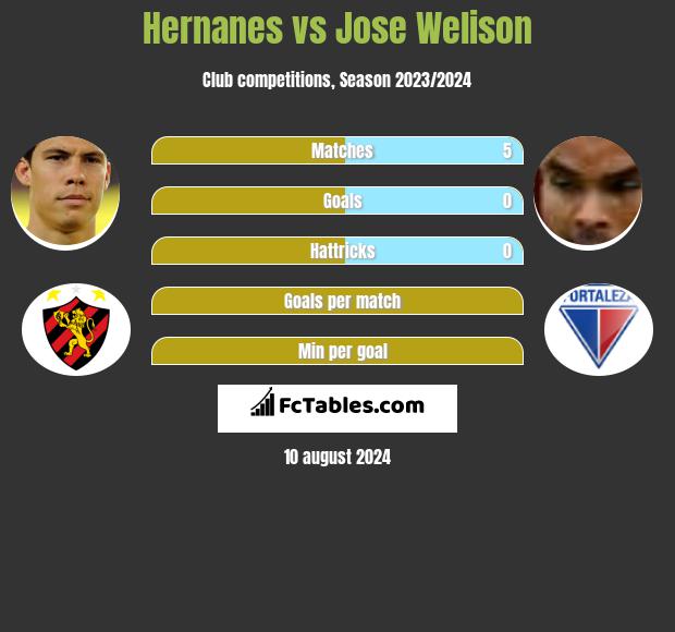 Hernanes vs Jose Welison h2h player stats