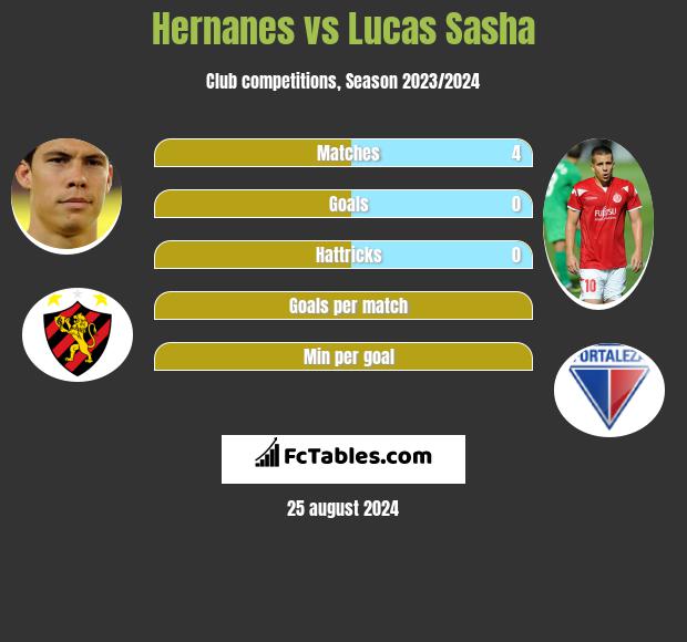 Hernanes vs Lucas Sasha h2h player stats