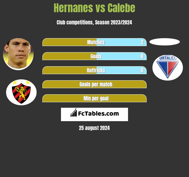 Hernanes vs Calebe h2h player stats