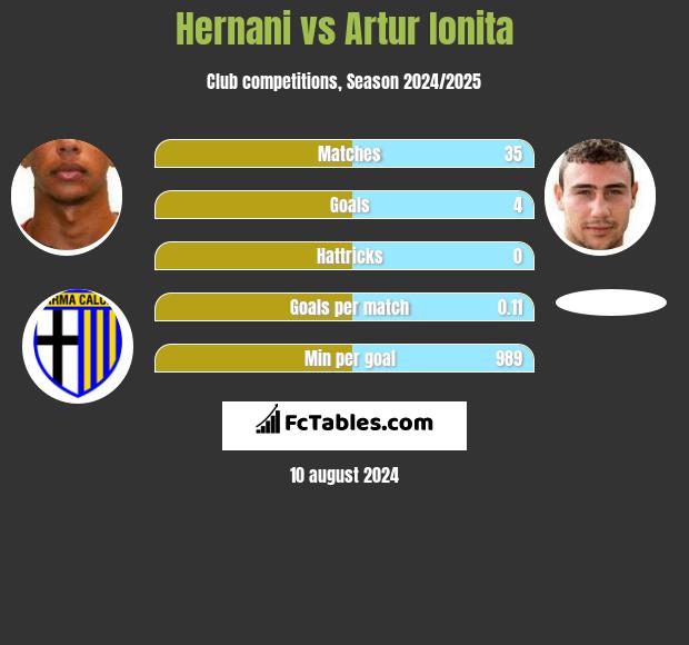 Hernani vs Artur Ionita h2h player stats