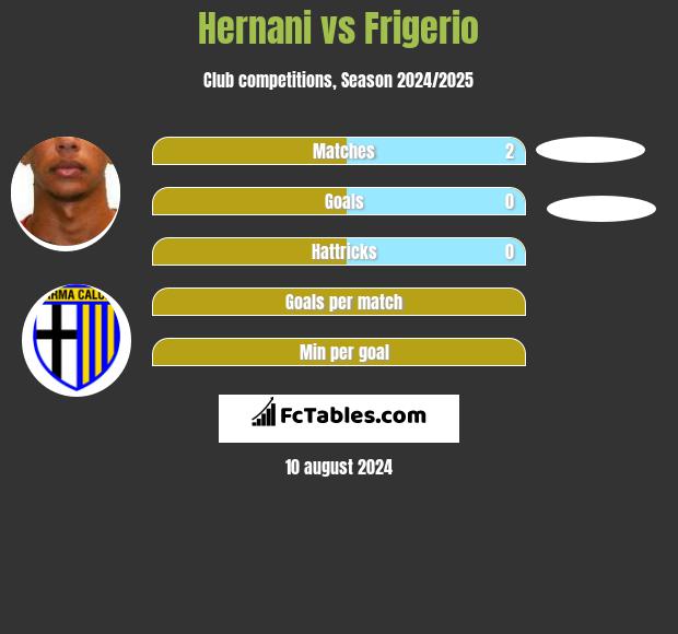 Hernani vs Frigerio h2h player stats