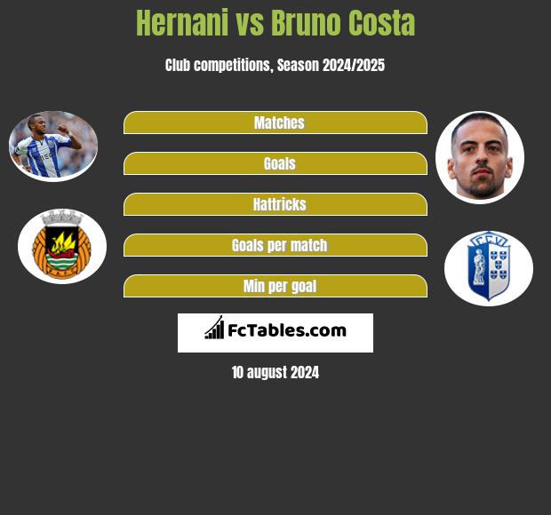 Hernani vs Bruno Costa h2h player stats