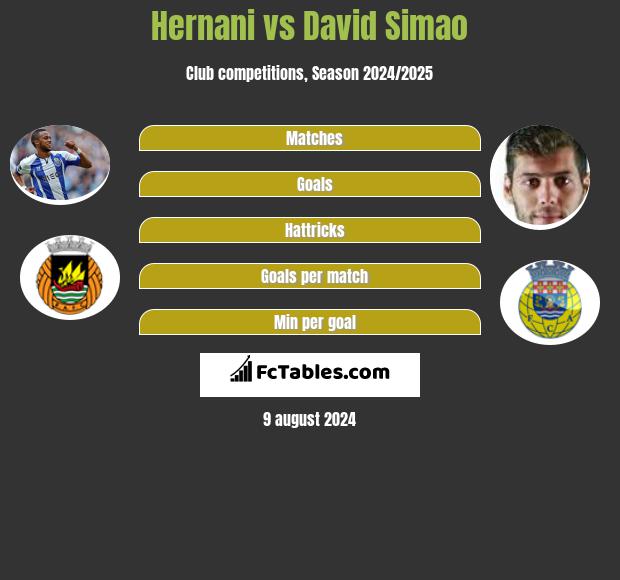 Hernani vs David Simao h2h player stats