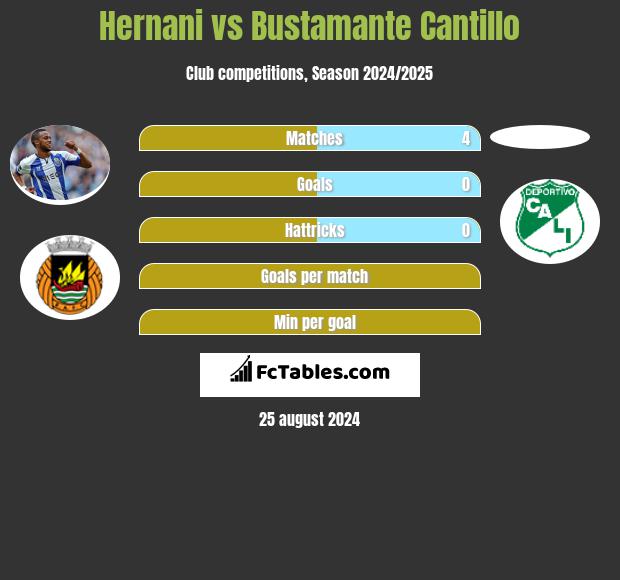 Hernani vs Bustamante Cantillo h2h player stats