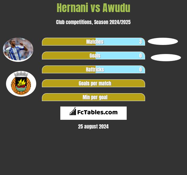 Hernani vs Awudu h2h player stats