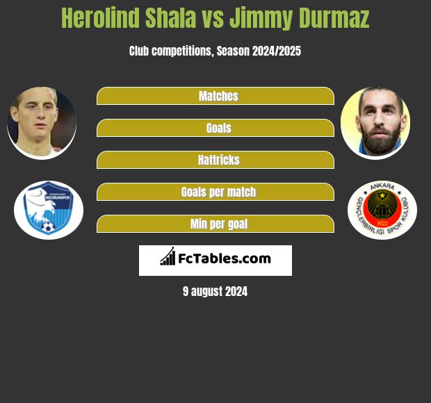 Herolind Shala vs Jimmy Durmaz h2h player stats