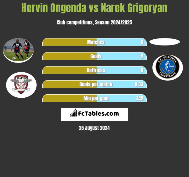 Hervin Ongenda vs Narek Grigoryan h2h player stats