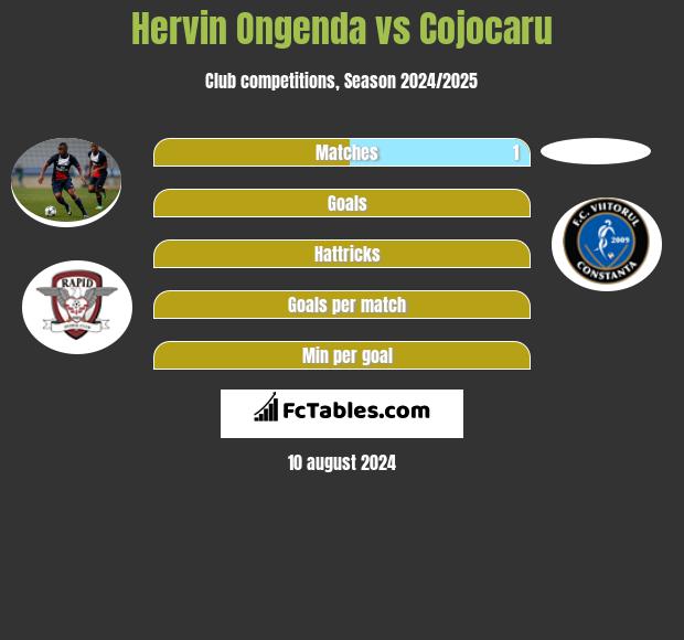 Hervin Ongenda vs Cojocaru h2h player stats