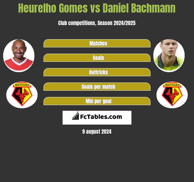 Heurelho Gomes vs Daniel Bachmann h2h player stats