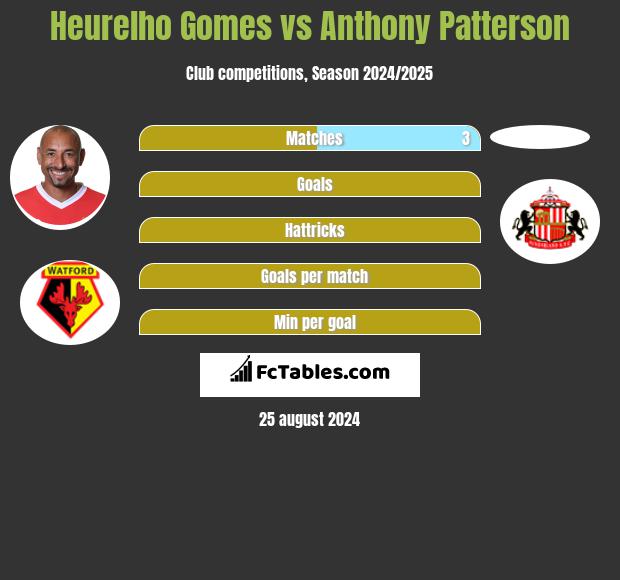 Heurelho Gomes vs Anthony Patterson h2h player stats