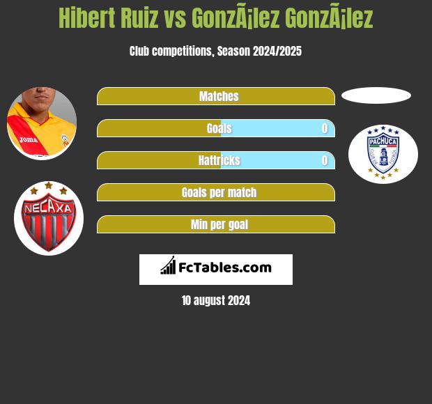 Hibert Ruiz vs GonzÃ¡lez GonzÃ¡lez h2h player stats