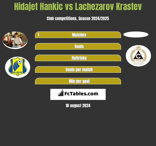 Hidajet Hankic vs Lachezarov Krastev h2h player stats