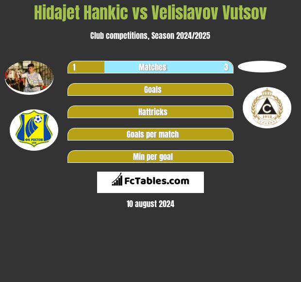 Hidajet Hankic vs Velislavov Vutsov h2h player stats