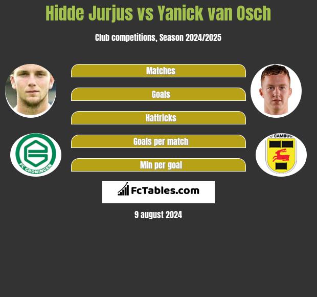 Hidde Jurjus vs Yanick van Osch h2h player stats