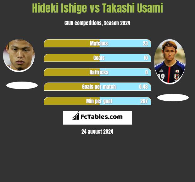 Hideki Ishige vs Takashi Usami h2h player stats