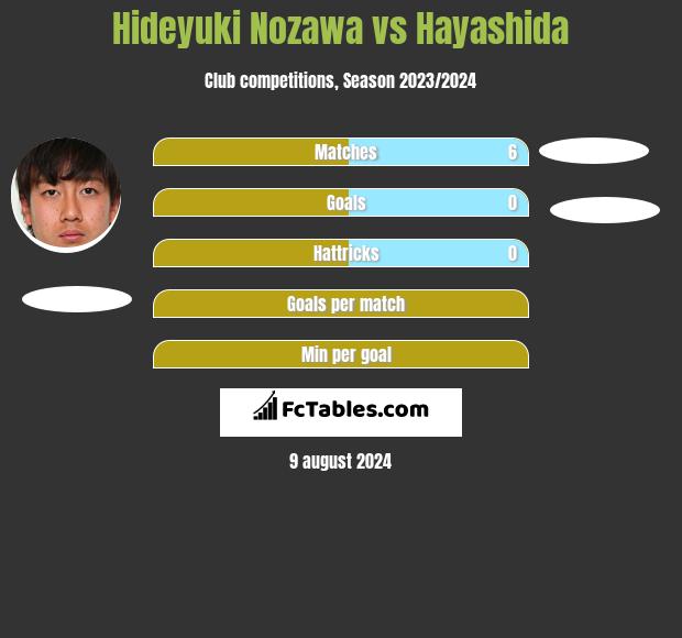 Hideyuki Nozawa vs Hayashida h2h player stats