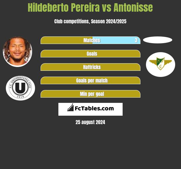 Hildeberto Pereira vs Antonisse h2h player stats