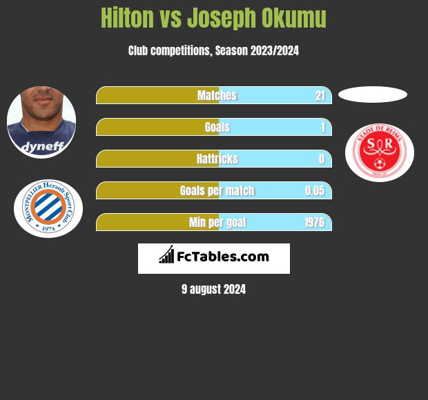 Hilton vs Joseph Okumu h2h player stats