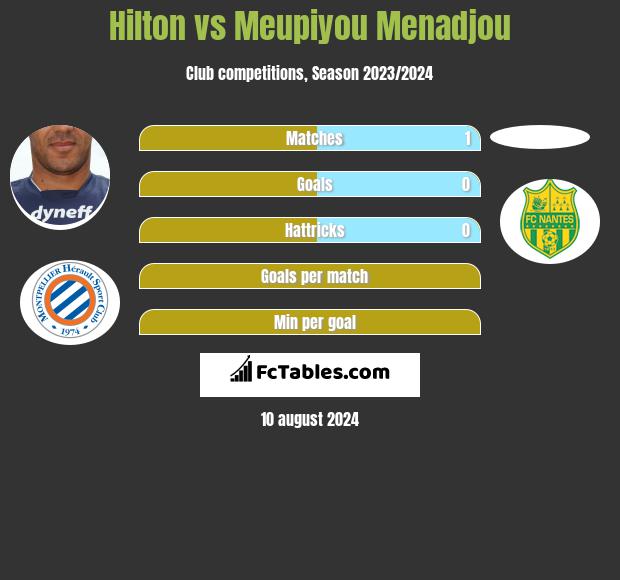 Hilton vs Meupiyou Menadjou h2h player stats