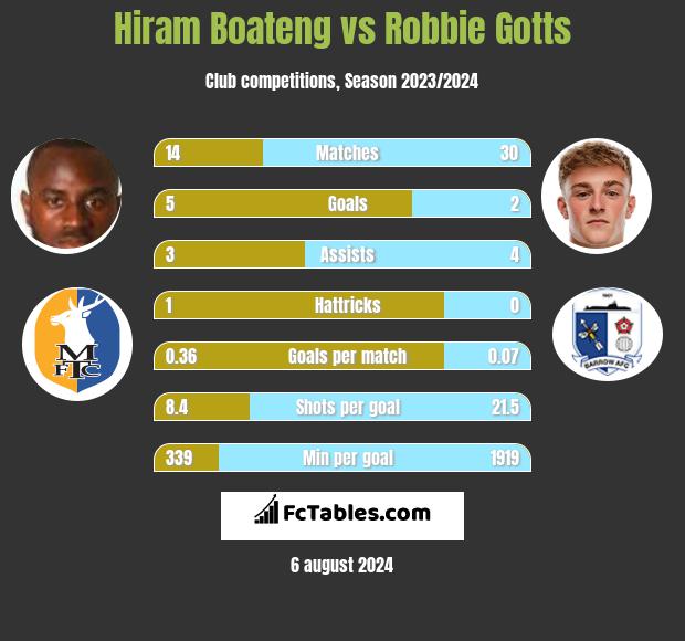 Hiram Boateng vs Robbie Gotts h2h player stats