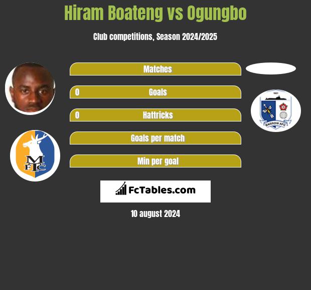 Hiram Boateng vs Ogungbo h2h player stats