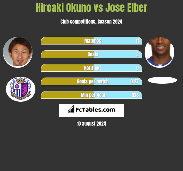 Hiroaki Okuno vs Jose Elber h2h player stats