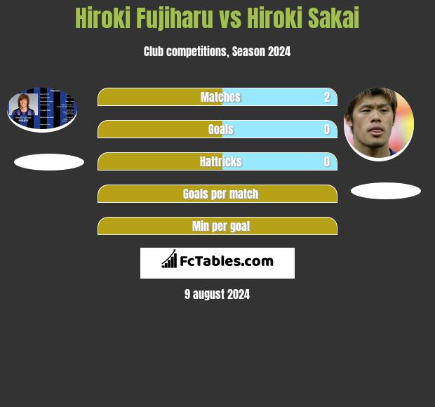 Hiroki Fujiharu vs Hiroki Sakai h2h player stats