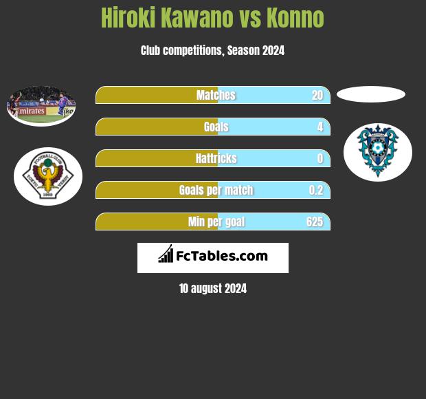 Hiroki Kawano vs Konno h2h player stats