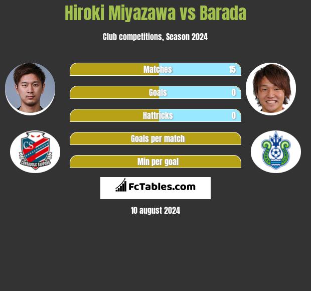 Hiroki Miyazawa vs Barada h2h player stats