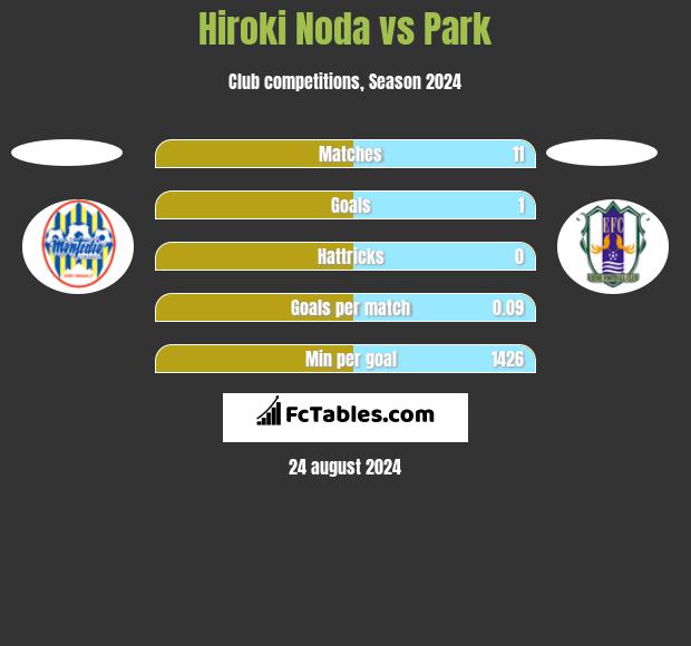 Hiroki Noda vs Park h2h player stats