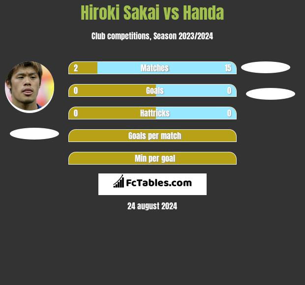 Hiroki Sakai vs Handa h2h player stats