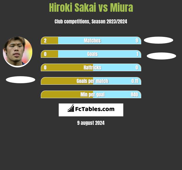 Hiroki Sakai vs Miura h2h player stats