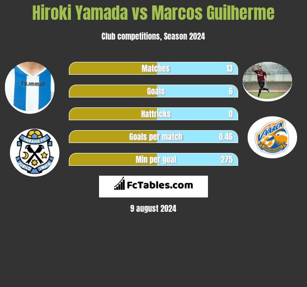 Hiroki Yamada vs Marcos Guilherme h2h player stats