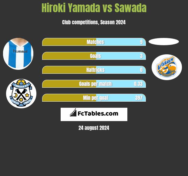 Hiroki Yamada vs Sawada h2h player stats