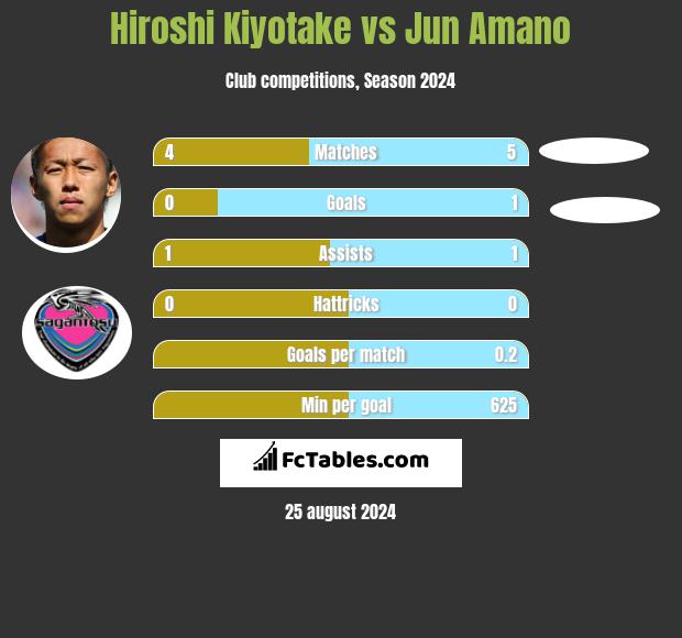 Hiroshi Kiyotake vs Jun Amano h2h player stats