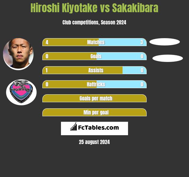 Hiroshi Kiyotake vs Sakakibara h2h player stats