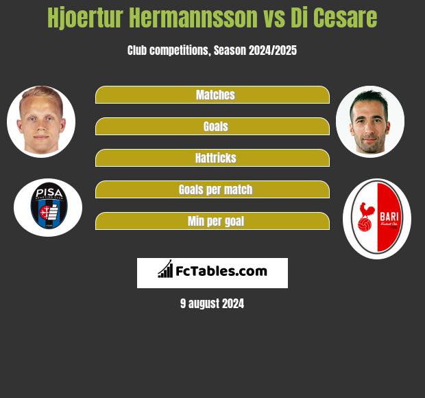 Hjoertur Hermannsson vs Di Cesare h2h player stats