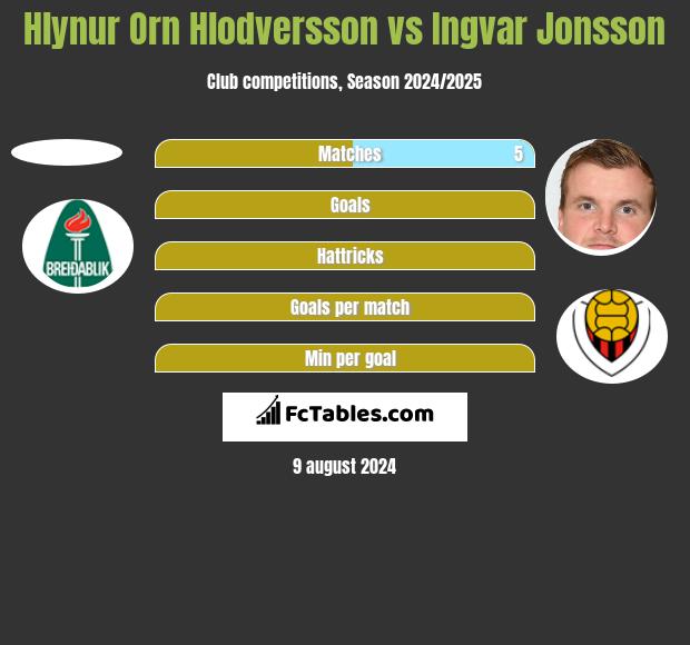 Hlynur Orn Hlodversson vs Ingvar Jonsson h2h player stats