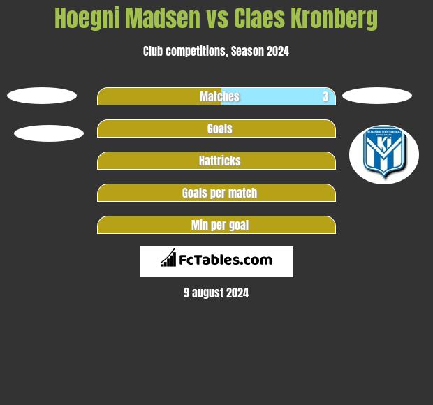 Hoegni Madsen vs Claes Kronberg h2h player stats