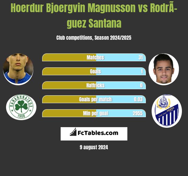 Hoerdur Bjoergvin Magnusson vs RodrÃ­guez Santana h2h player stats