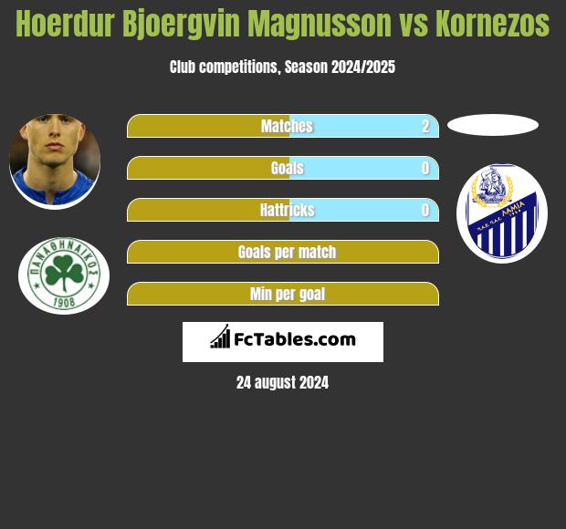 Hoerdur Bjoergvin Magnusson vs Kornezos h2h player stats