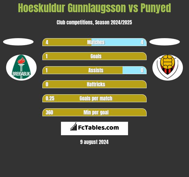 Hoeskuldur Gunnlaugsson vs Punyed h2h player stats