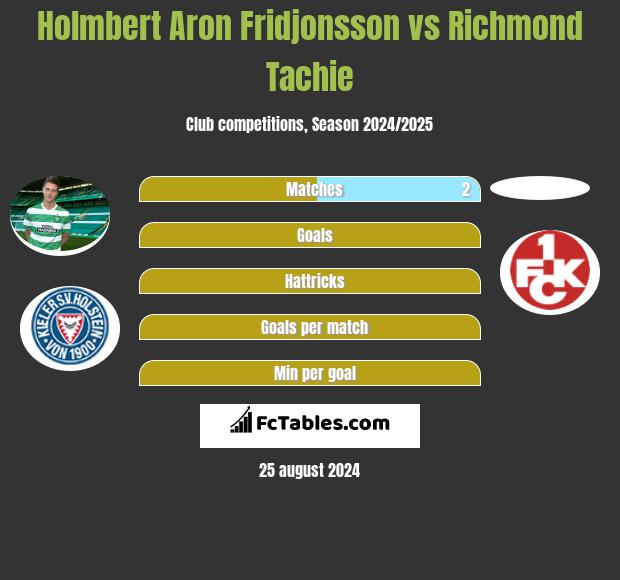 Holmbert Aron Fridjonsson vs Richmond Tachie h2h player stats