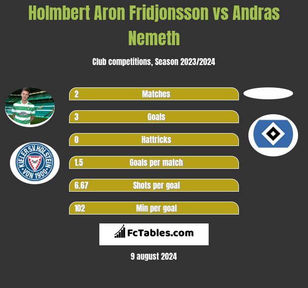 Holmbert Aron Fridjonsson vs Andras Nemeth h2h player stats