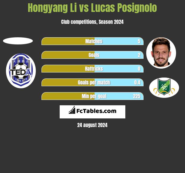 Hongyang Li vs Lucas Posignolo h2h player stats