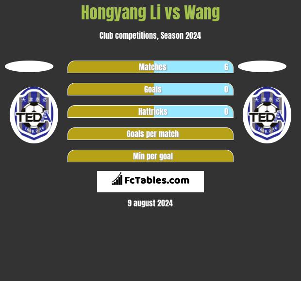 Hongyang Li vs Wang h2h player stats