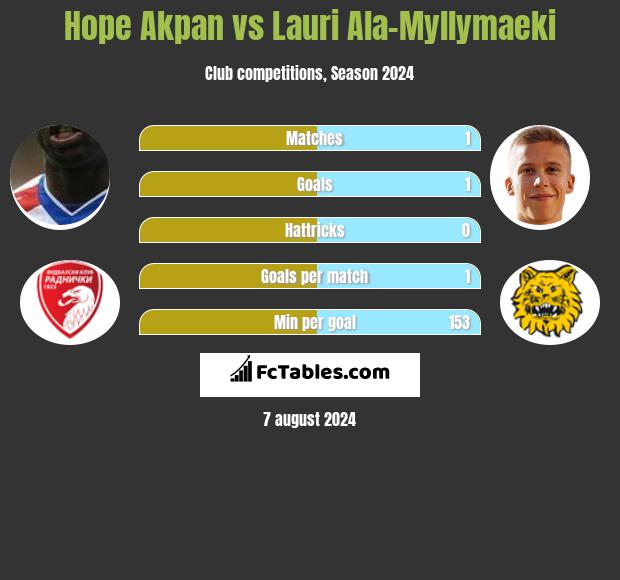 Hope Akpan vs Lauri Ala-Myllymaeki h2h player stats